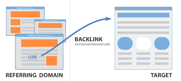 Image illustrating the difference between a referring domain and backlinks
